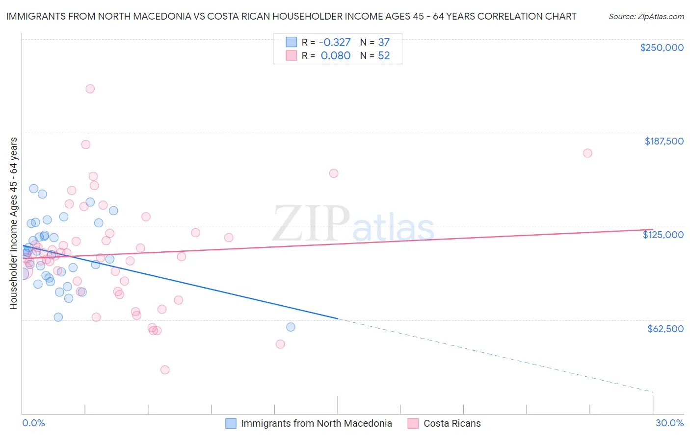 Immigrants from North Macedonia vs Costa Rican Householder Income Ages 45 - 64 years