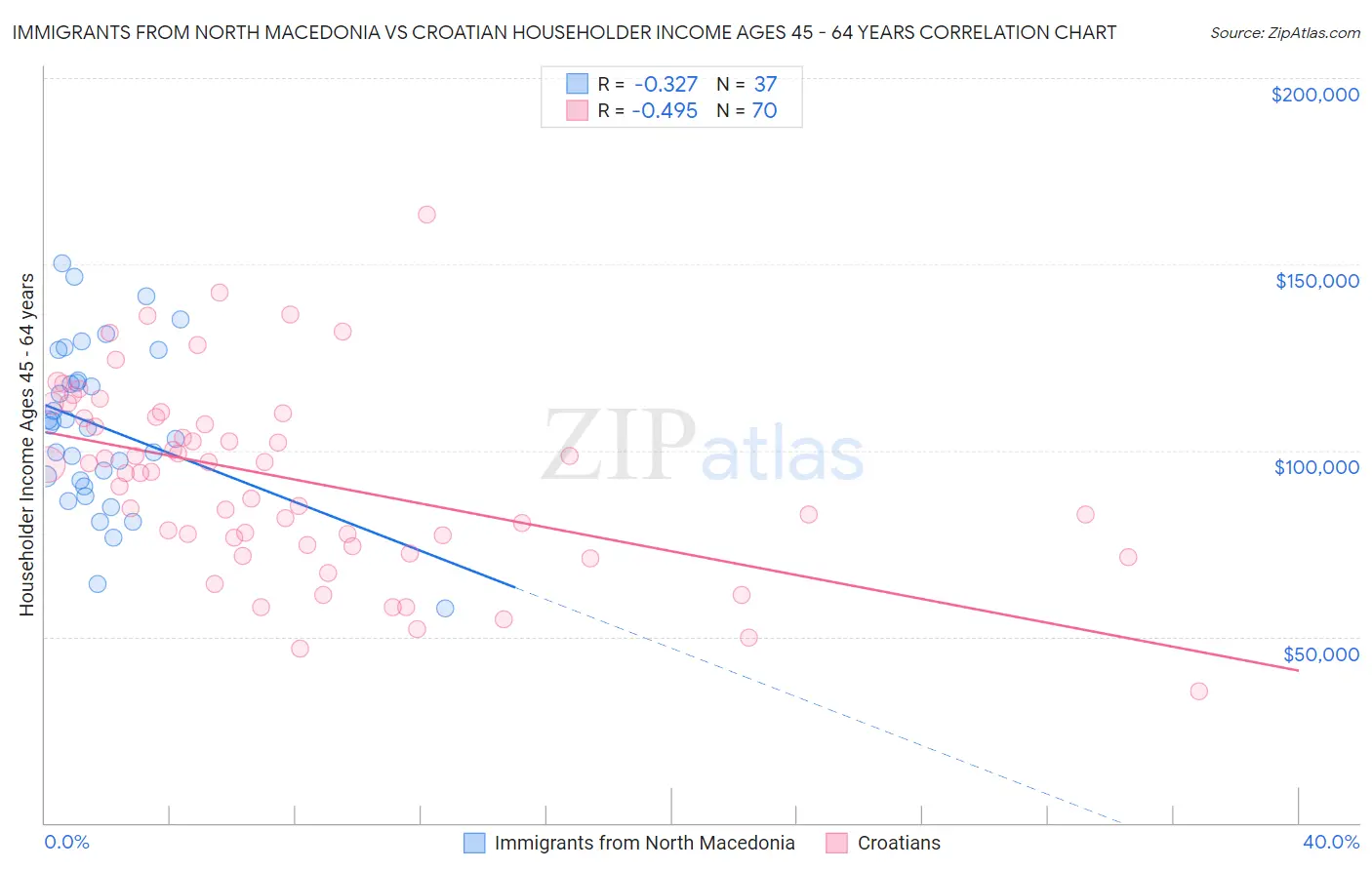 Immigrants from North Macedonia vs Croatian Householder Income Ages 45 - 64 years