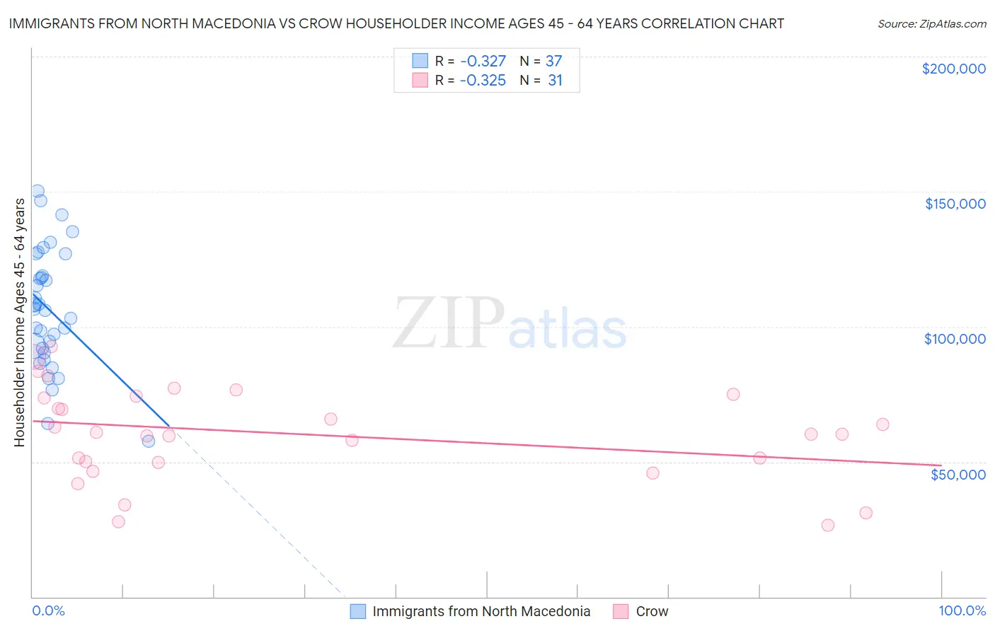 Immigrants from North Macedonia vs Crow Householder Income Ages 45 - 64 years