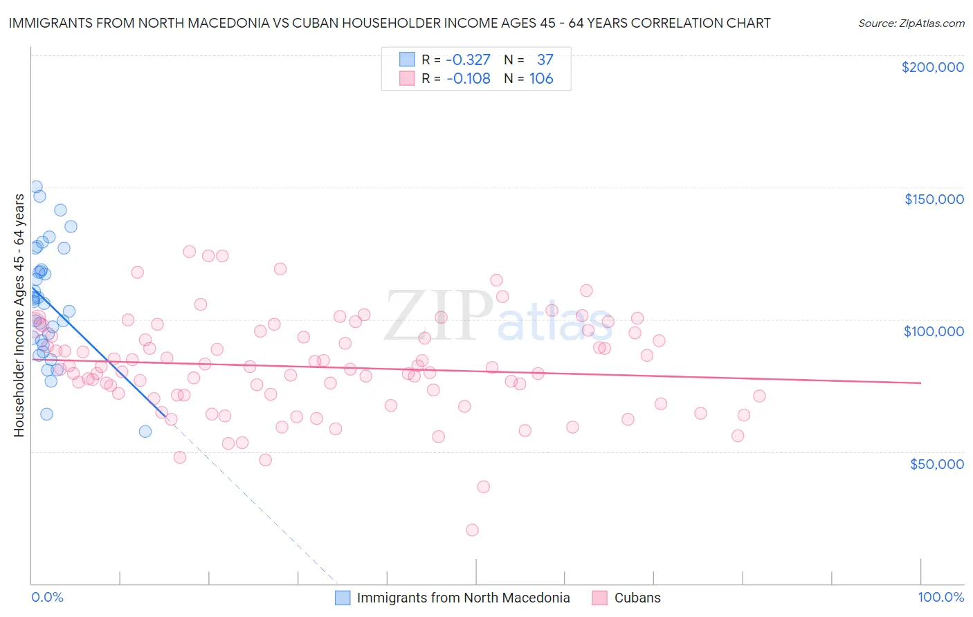 Immigrants from North Macedonia vs Cuban Householder Income Ages 45 - 64 years