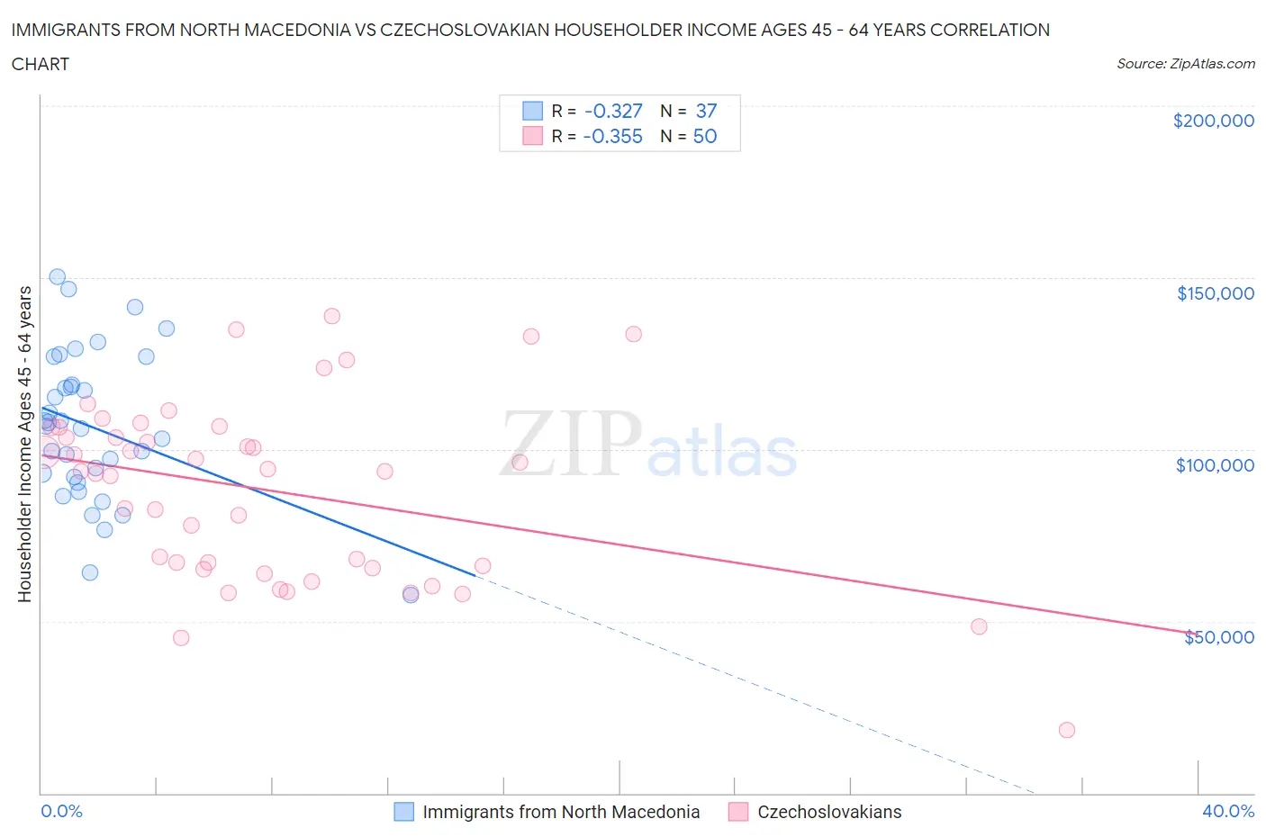 Immigrants from North Macedonia vs Czechoslovakian Householder Income Ages 45 - 64 years