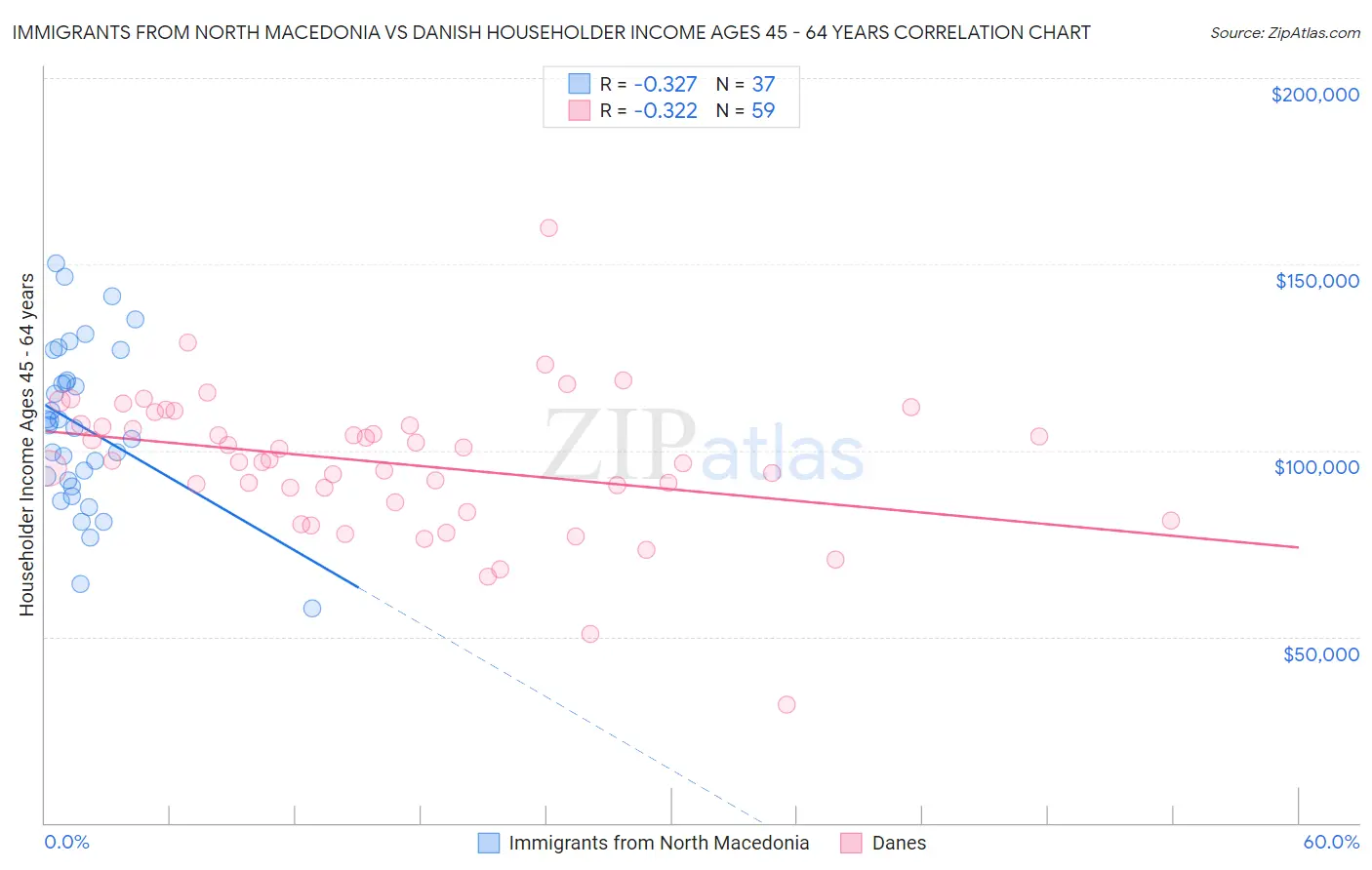 Immigrants from North Macedonia vs Danish Householder Income Ages 45 - 64 years