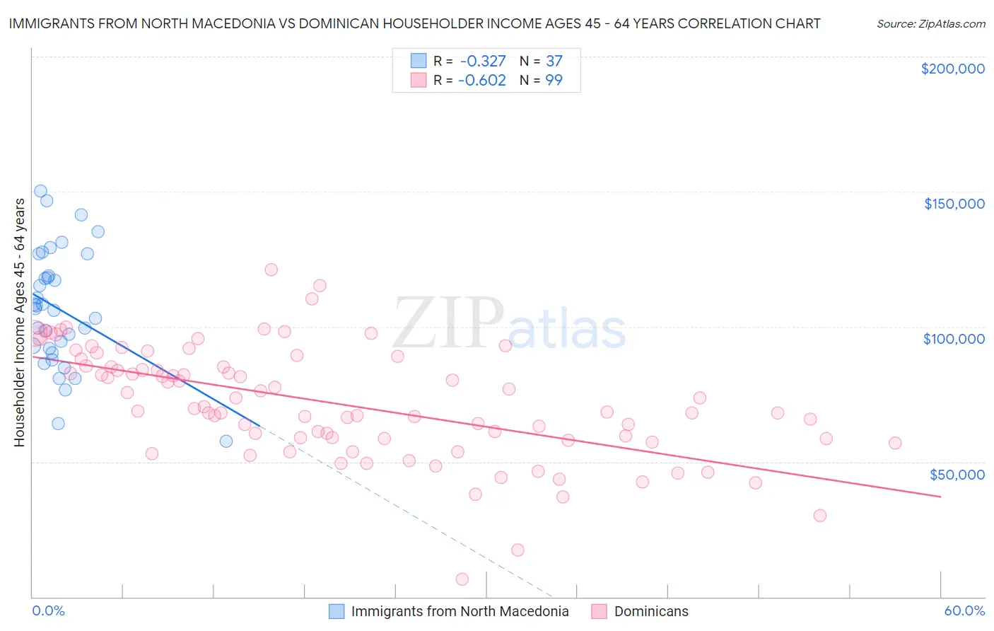 Immigrants from North Macedonia vs Dominican Householder Income Ages 45 - 64 years