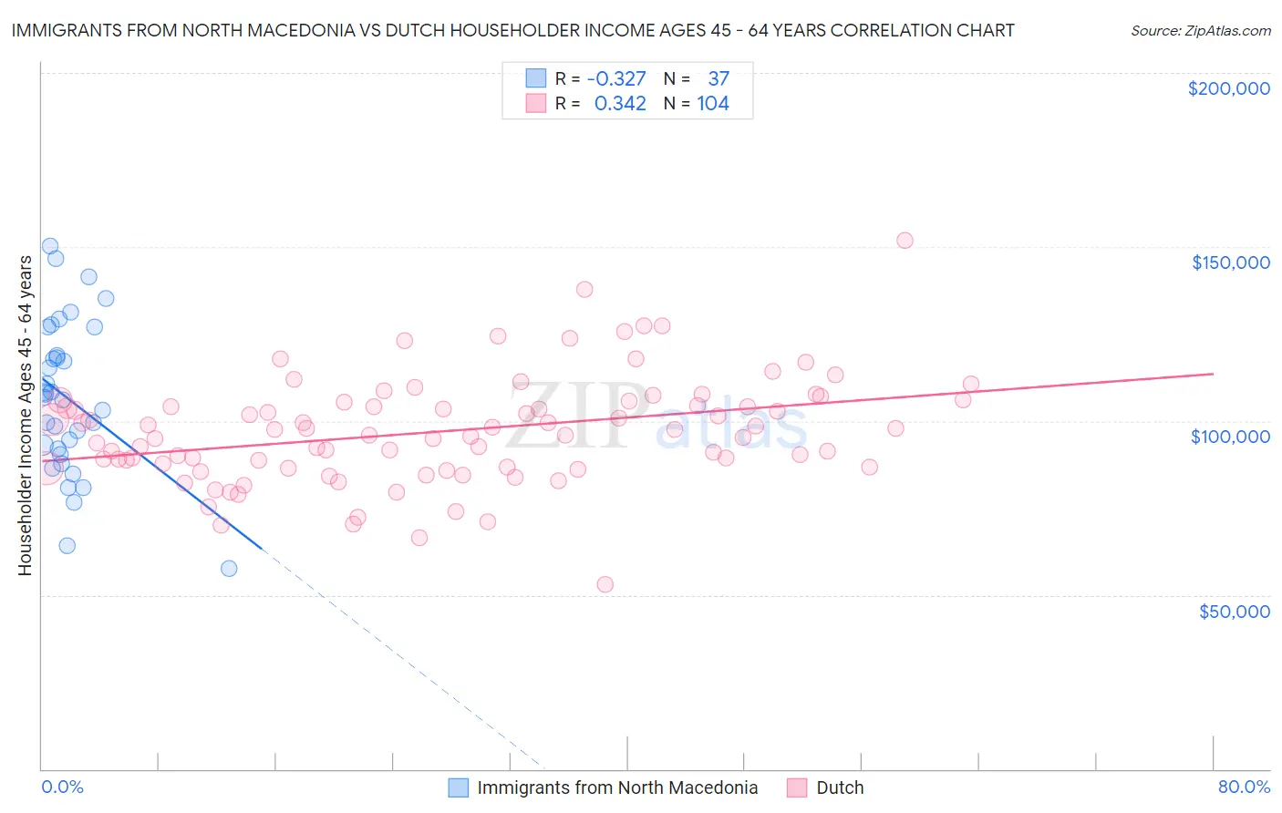 Immigrants from North Macedonia vs Dutch Householder Income Ages 45 - 64 years