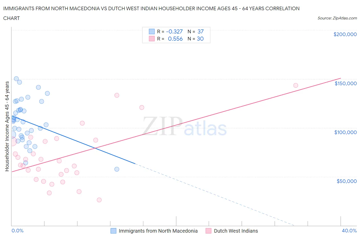 Immigrants from North Macedonia vs Dutch West Indian Householder Income Ages 45 - 64 years