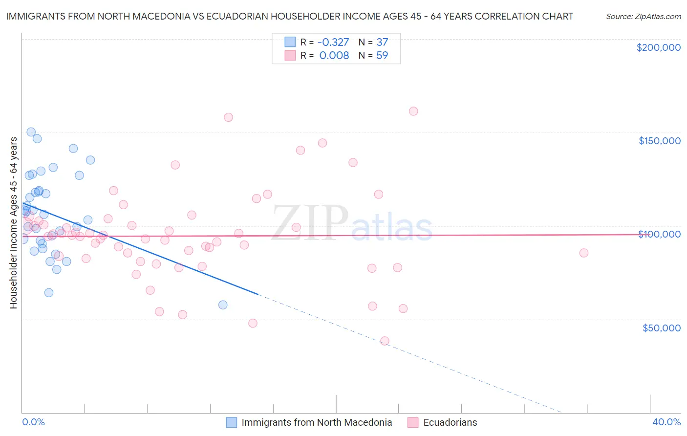 Immigrants from North Macedonia vs Ecuadorian Householder Income Ages 45 - 64 years