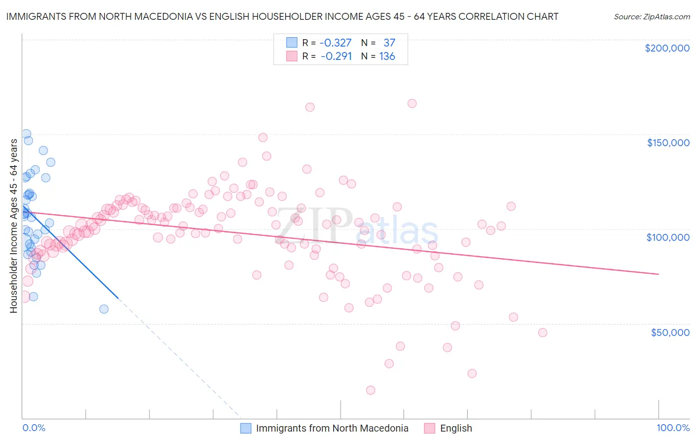 Immigrants from North Macedonia vs English Householder Income Ages 45 - 64 years