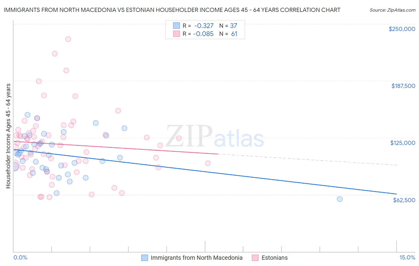 Immigrants from North Macedonia vs Estonian Householder Income Ages 45 - 64 years