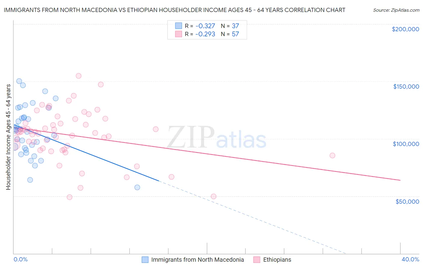 Immigrants from North Macedonia vs Ethiopian Householder Income Ages 45 - 64 years