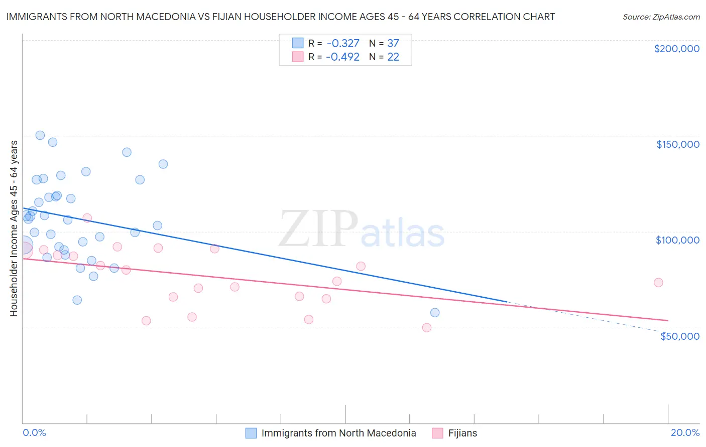 Immigrants from North Macedonia vs Fijian Householder Income Ages 45 - 64 years