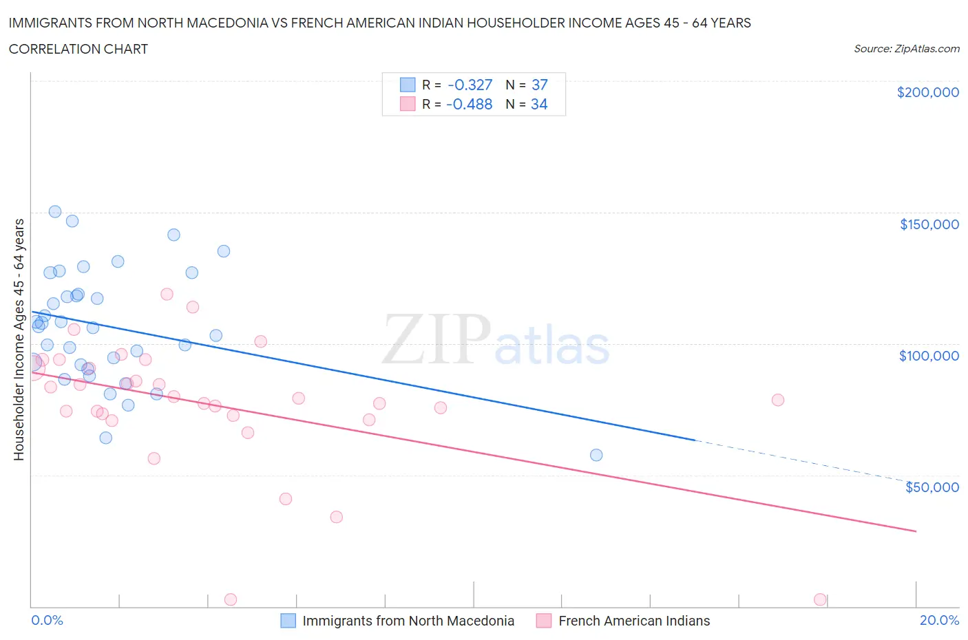 Immigrants from North Macedonia vs French American Indian Householder Income Ages 45 - 64 years