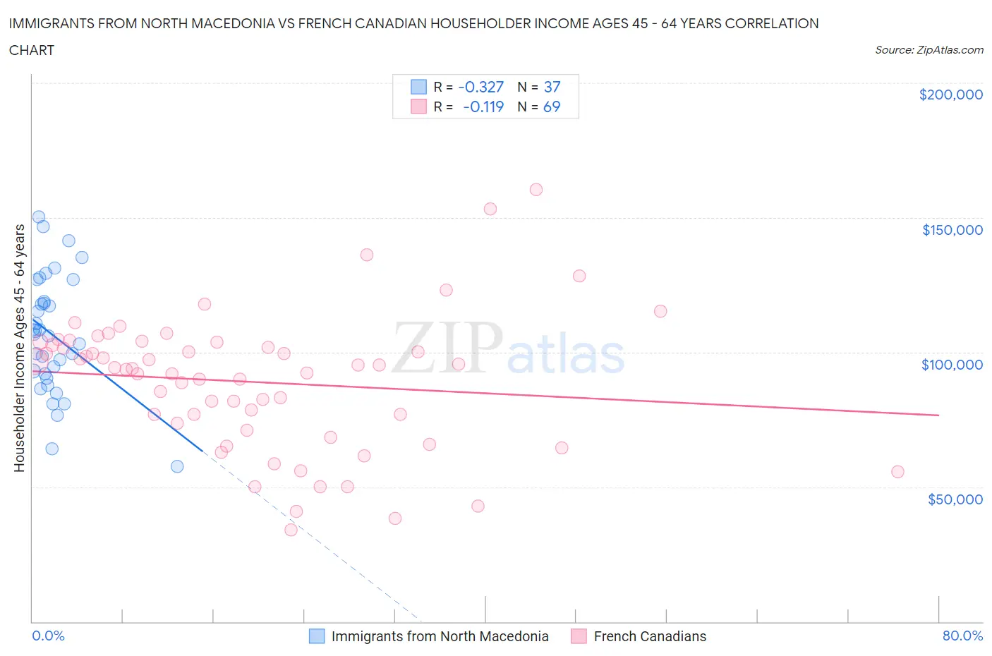 Immigrants from North Macedonia vs French Canadian Householder Income Ages 45 - 64 years