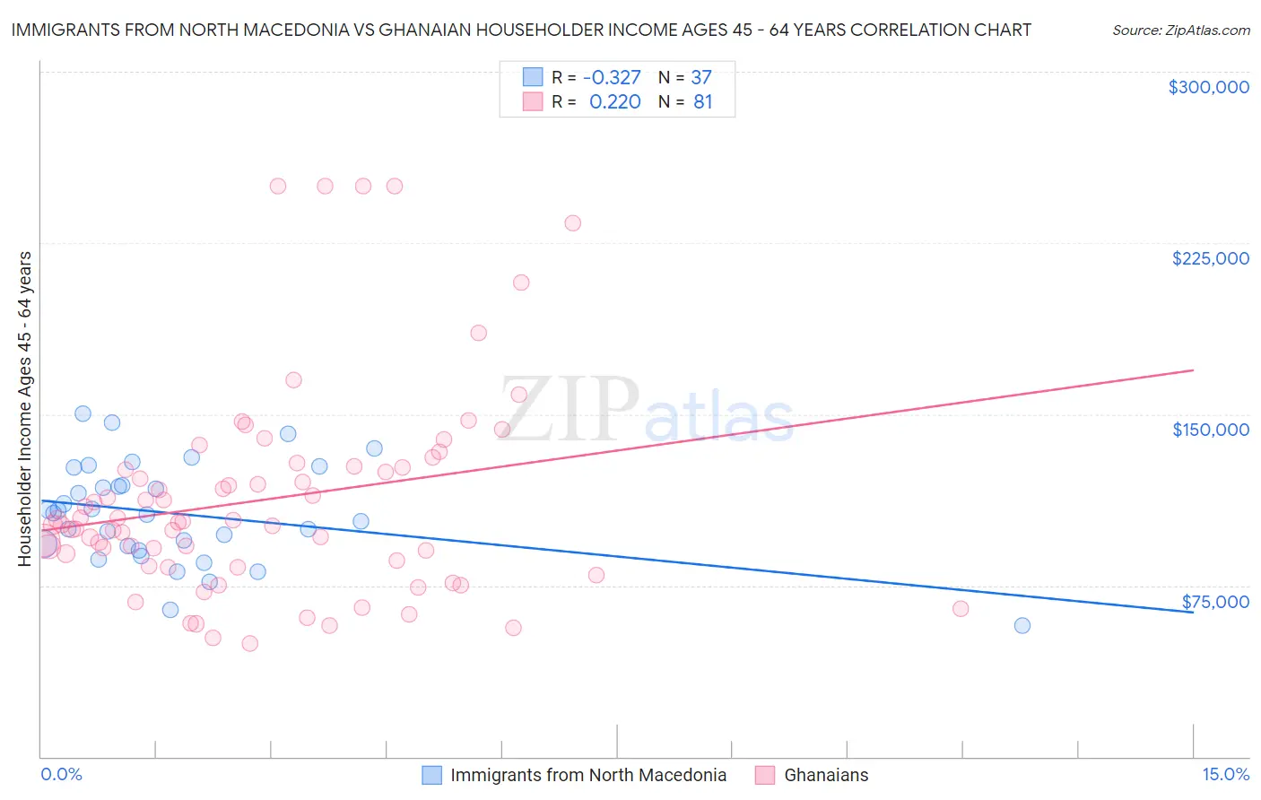 Immigrants from North Macedonia vs Ghanaian Householder Income Ages 45 - 64 years