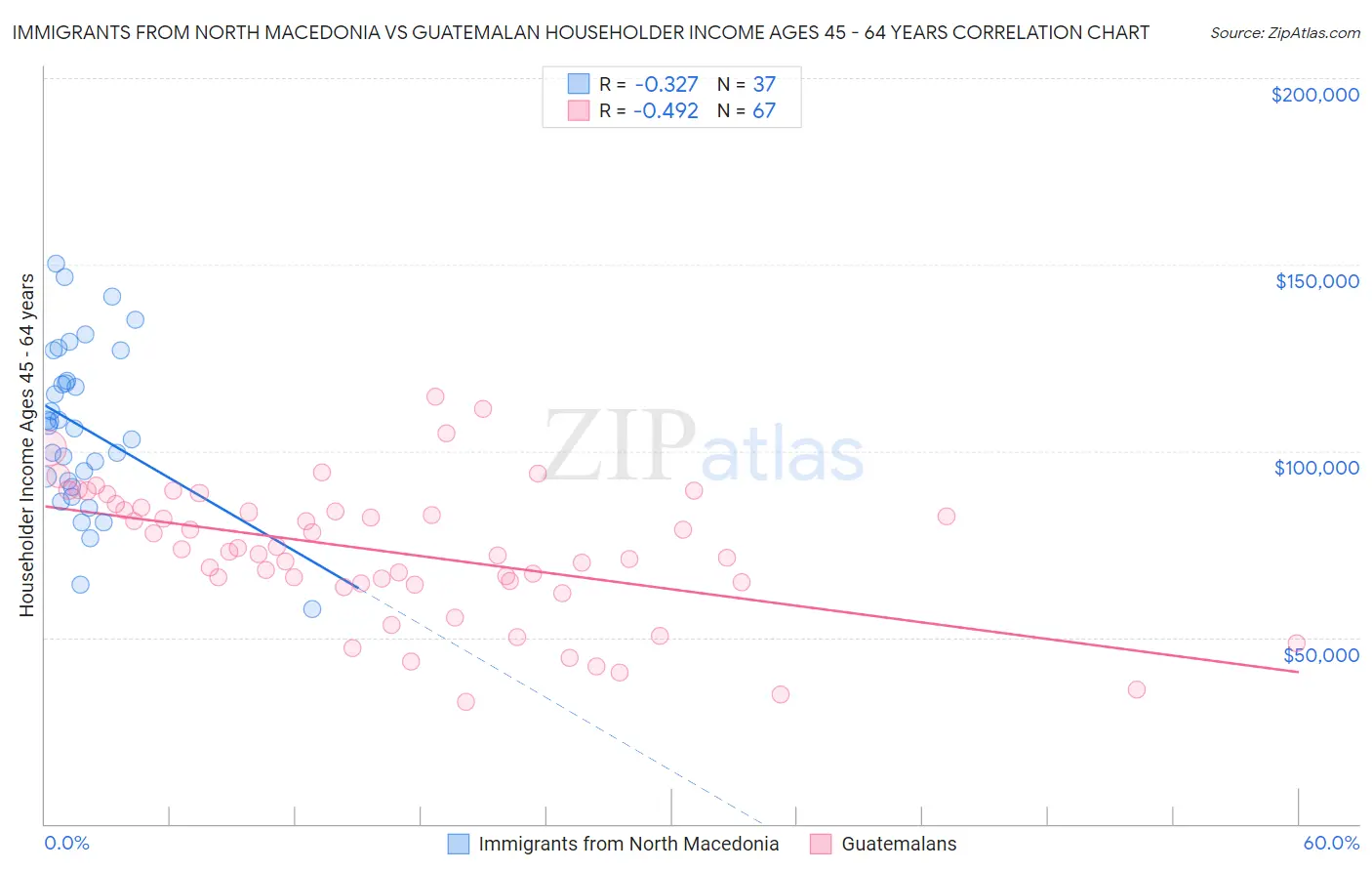 Immigrants from North Macedonia vs Guatemalan Householder Income Ages 45 - 64 years