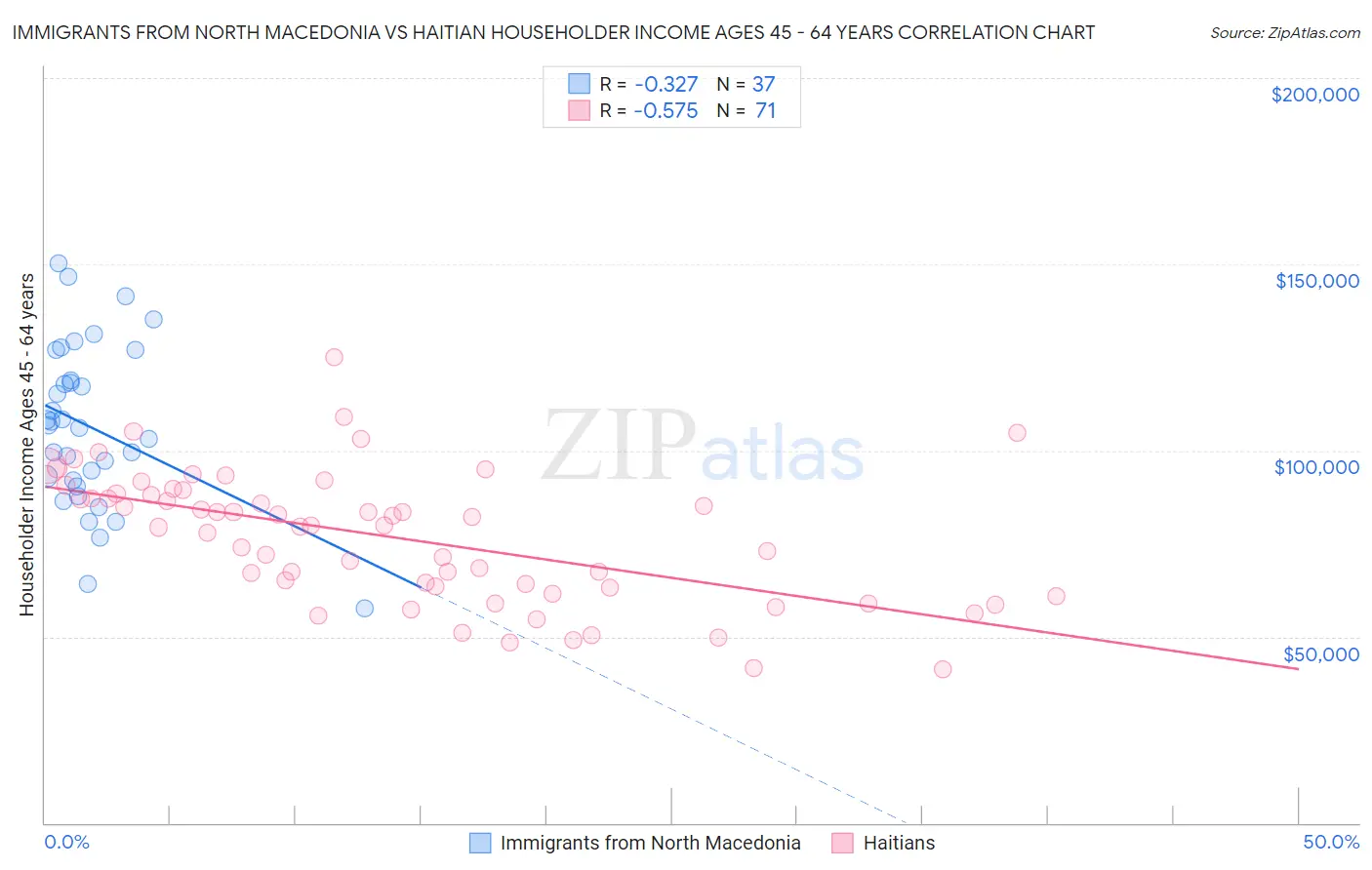 Immigrants from North Macedonia vs Haitian Householder Income Ages 45 - 64 years