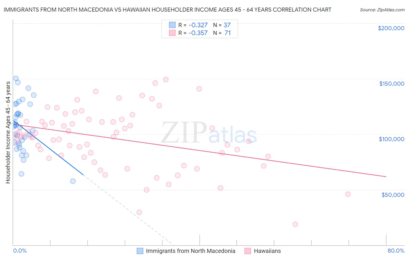 Immigrants from North Macedonia vs Hawaiian Householder Income Ages 45 - 64 years