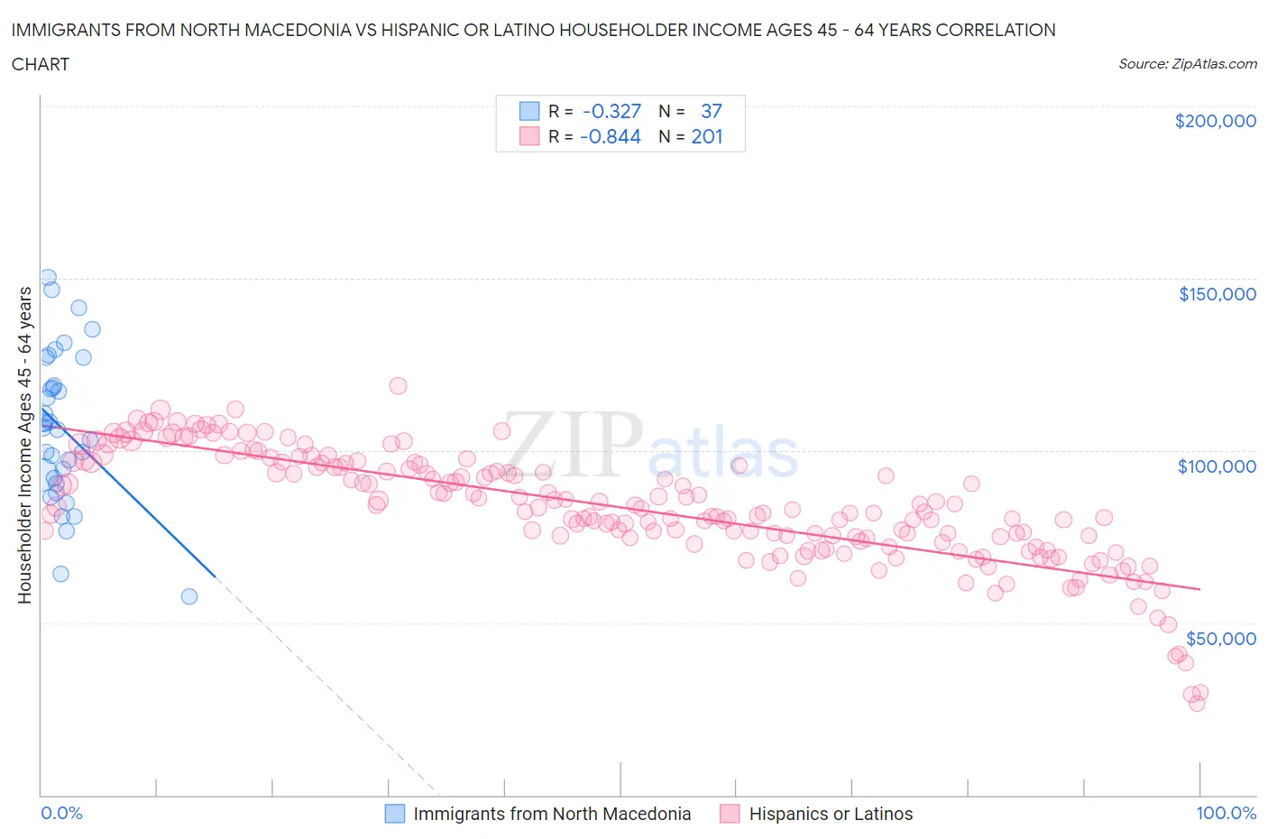 Immigrants from North Macedonia vs Hispanic or Latino Householder Income Ages 45 - 64 years