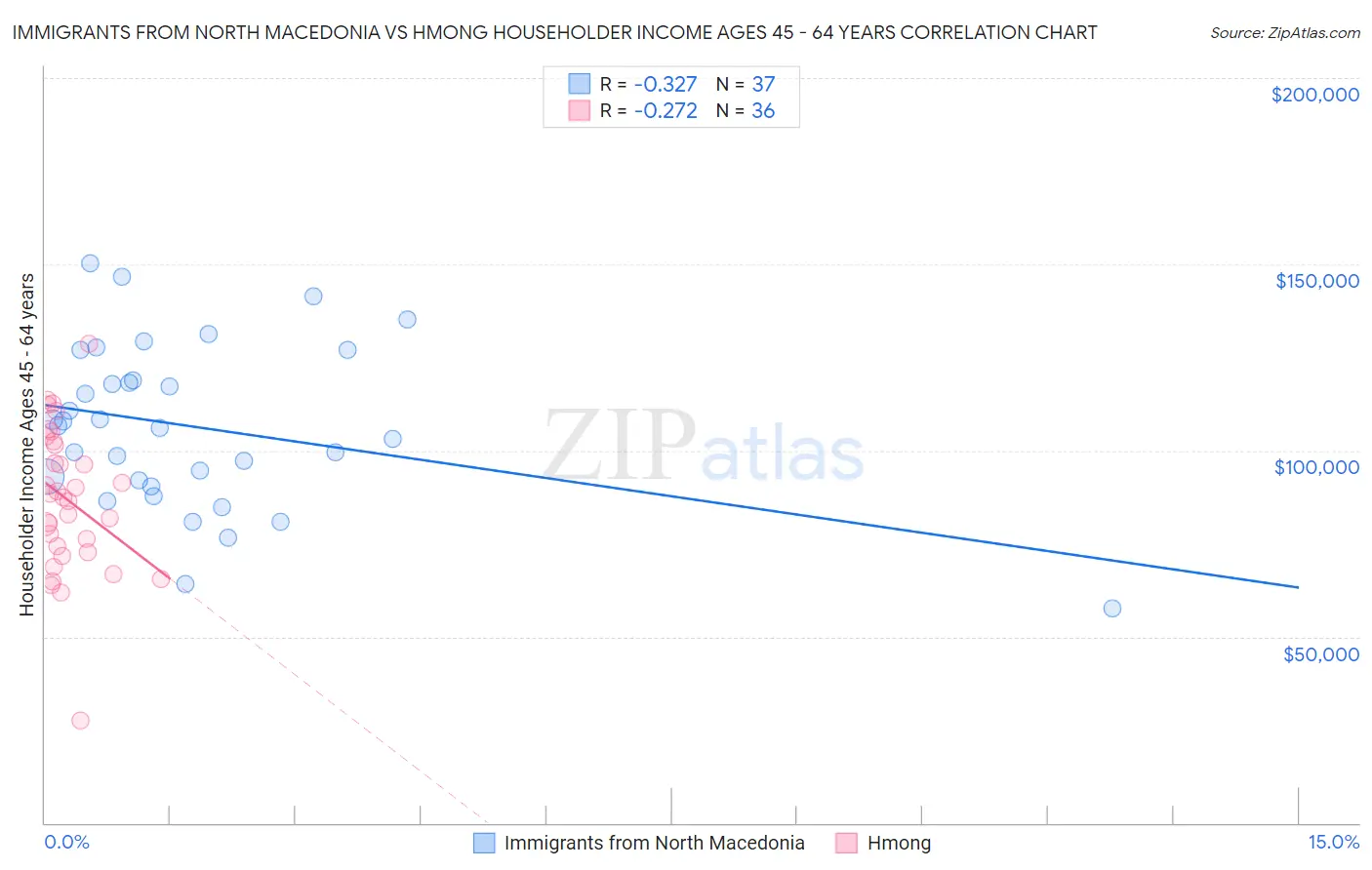 Immigrants from North Macedonia vs Hmong Householder Income Ages 45 - 64 years