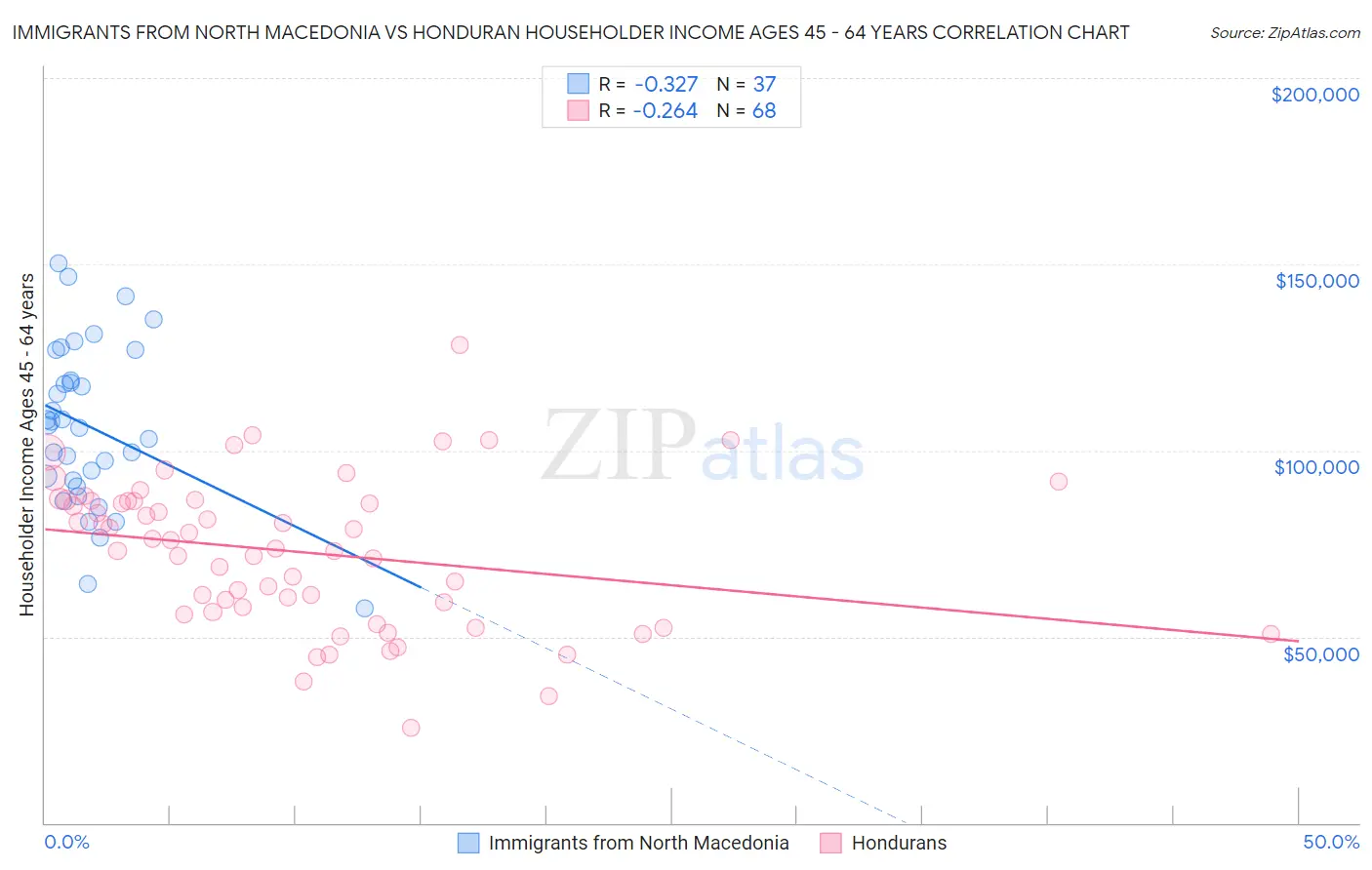 Immigrants from North Macedonia vs Honduran Householder Income Ages 45 - 64 years