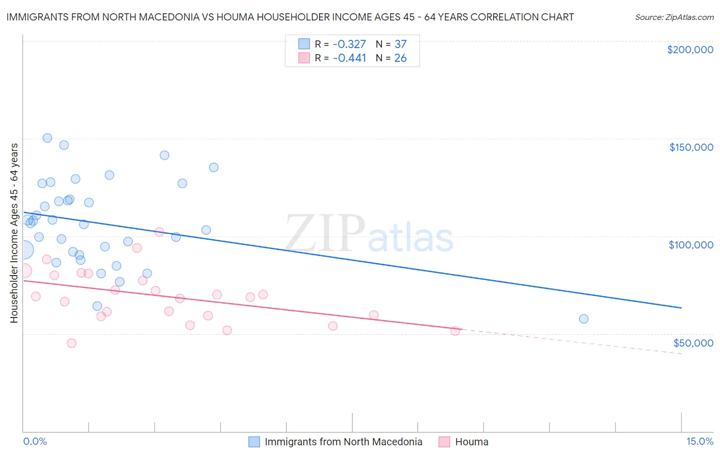 Immigrants from North Macedonia vs Houma Householder Income Ages 45 - 64 years