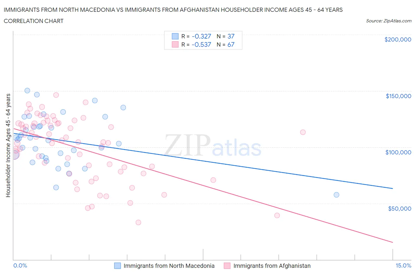 Immigrants from North Macedonia vs Immigrants from Afghanistan Householder Income Ages 45 - 64 years