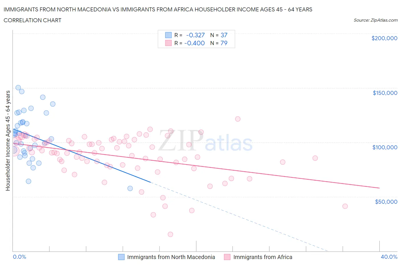 Immigrants from North Macedonia vs Immigrants from Africa Householder Income Ages 45 - 64 years
