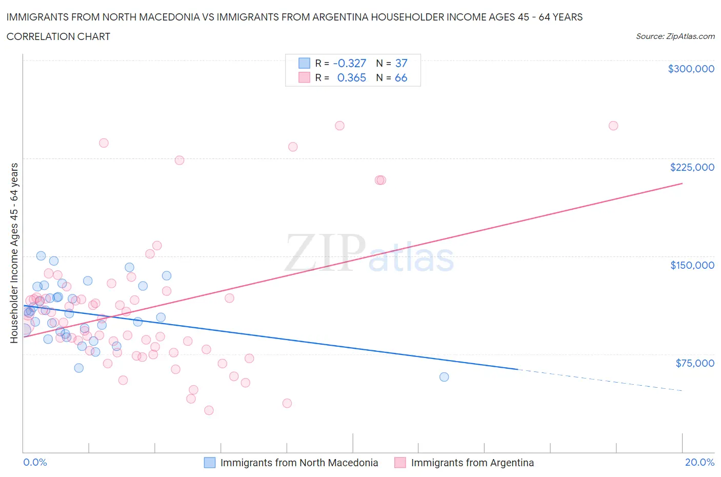 Immigrants from North Macedonia vs Immigrants from Argentina Householder Income Ages 45 - 64 years