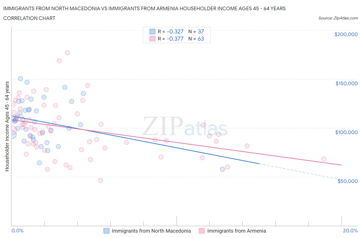 Immigrants from North Macedonia vs Immigrants from Armenia Householder Income Ages 45 - 64 years