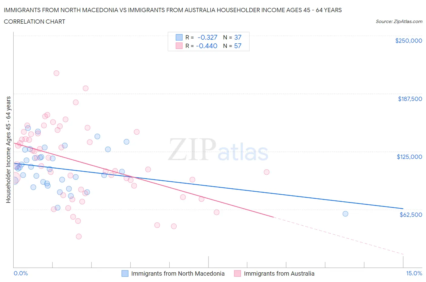 Immigrants from North Macedonia vs Immigrants from Australia Householder Income Ages 45 - 64 years