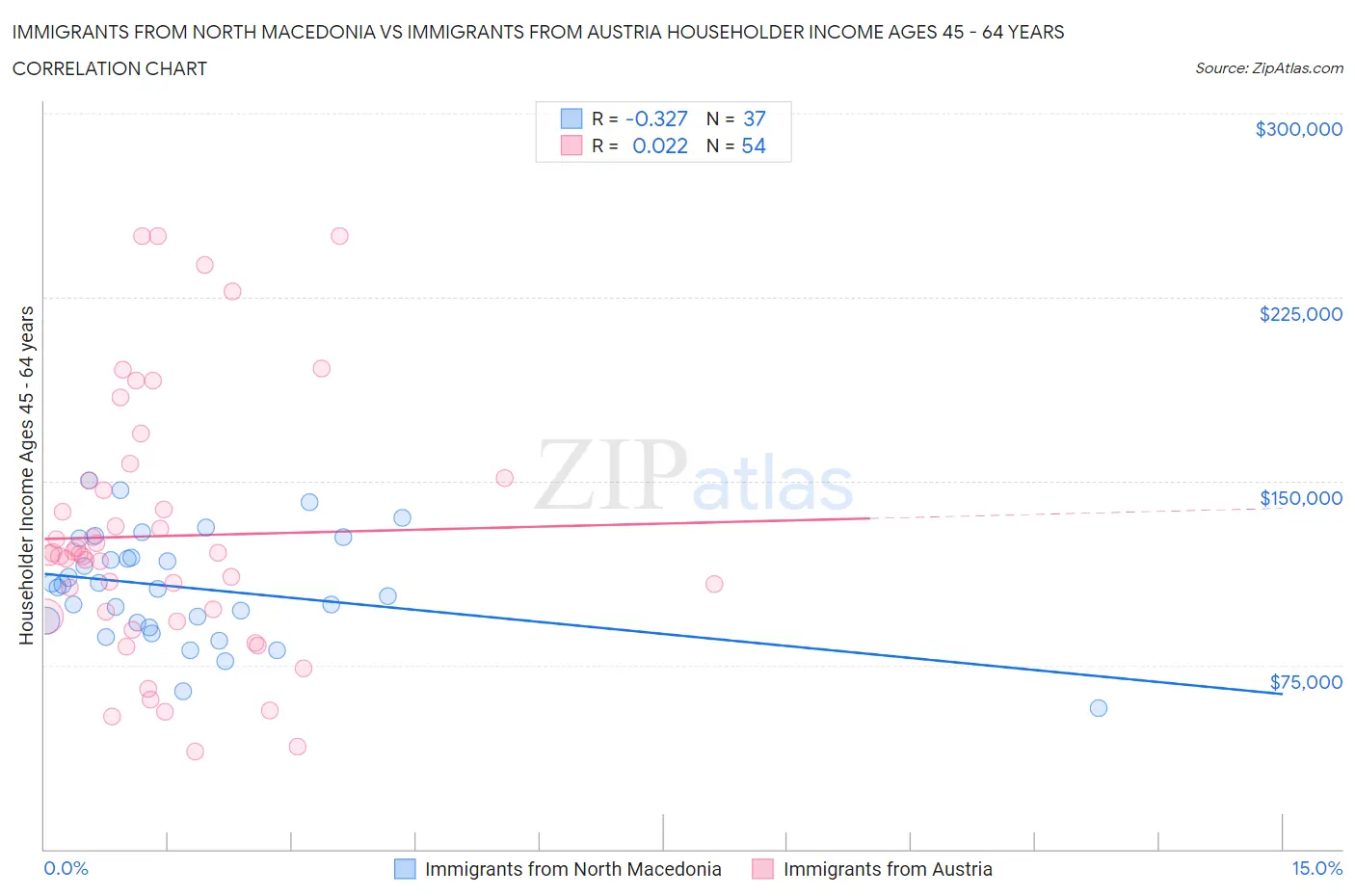 Immigrants from North Macedonia vs Immigrants from Austria Householder Income Ages 45 - 64 years