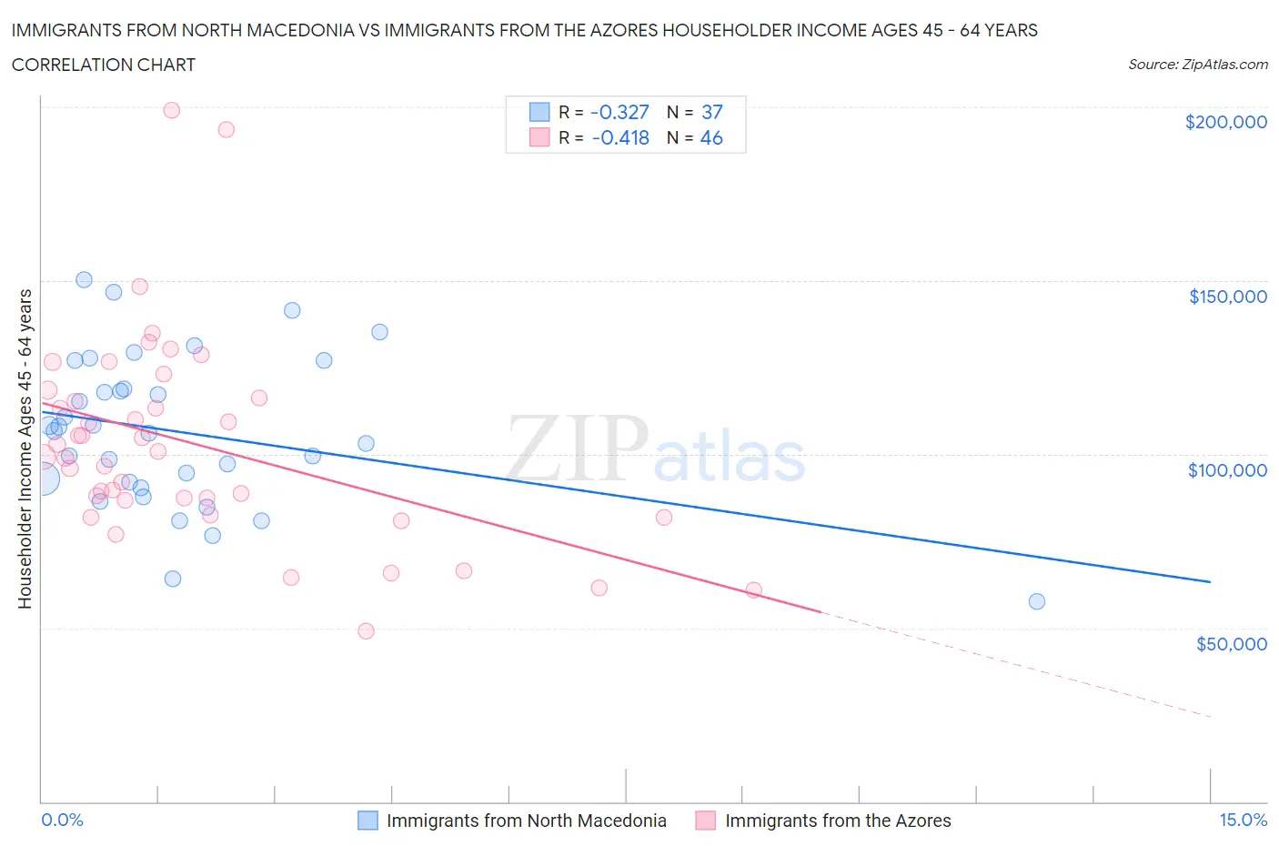 Immigrants from North Macedonia vs Immigrants from the Azores Householder Income Ages 45 - 64 years