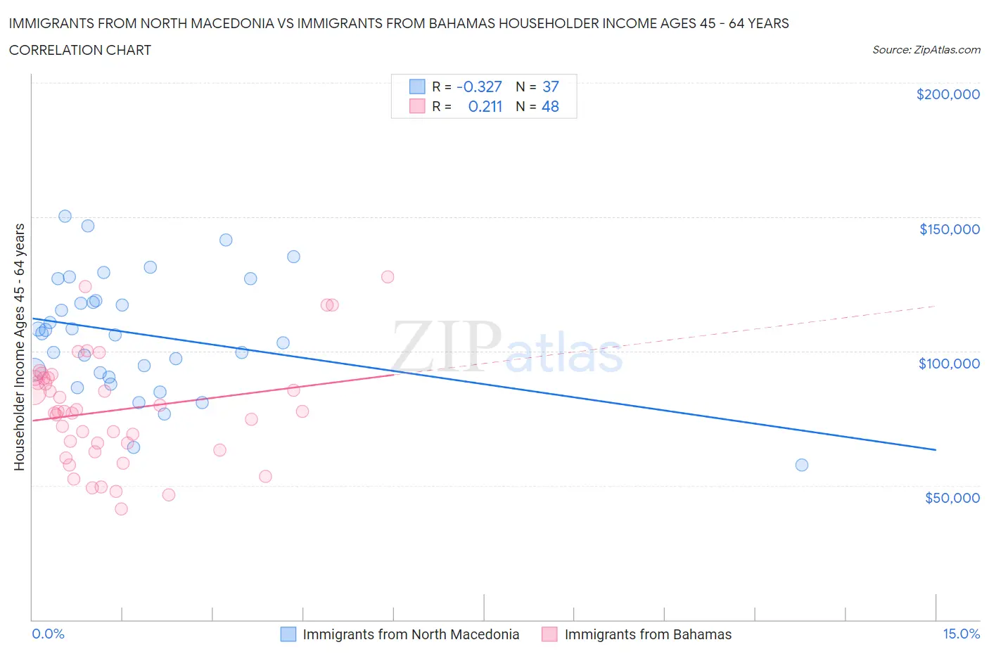 Immigrants from North Macedonia vs Immigrants from Bahamas Householder Income Ages 45 - 64 years