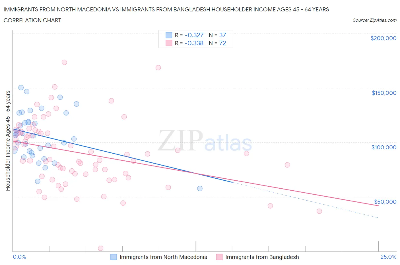 Immigrants from North Macedonia vs Immigrants from Bangladesh Householder Income Ages 45 - 64 years