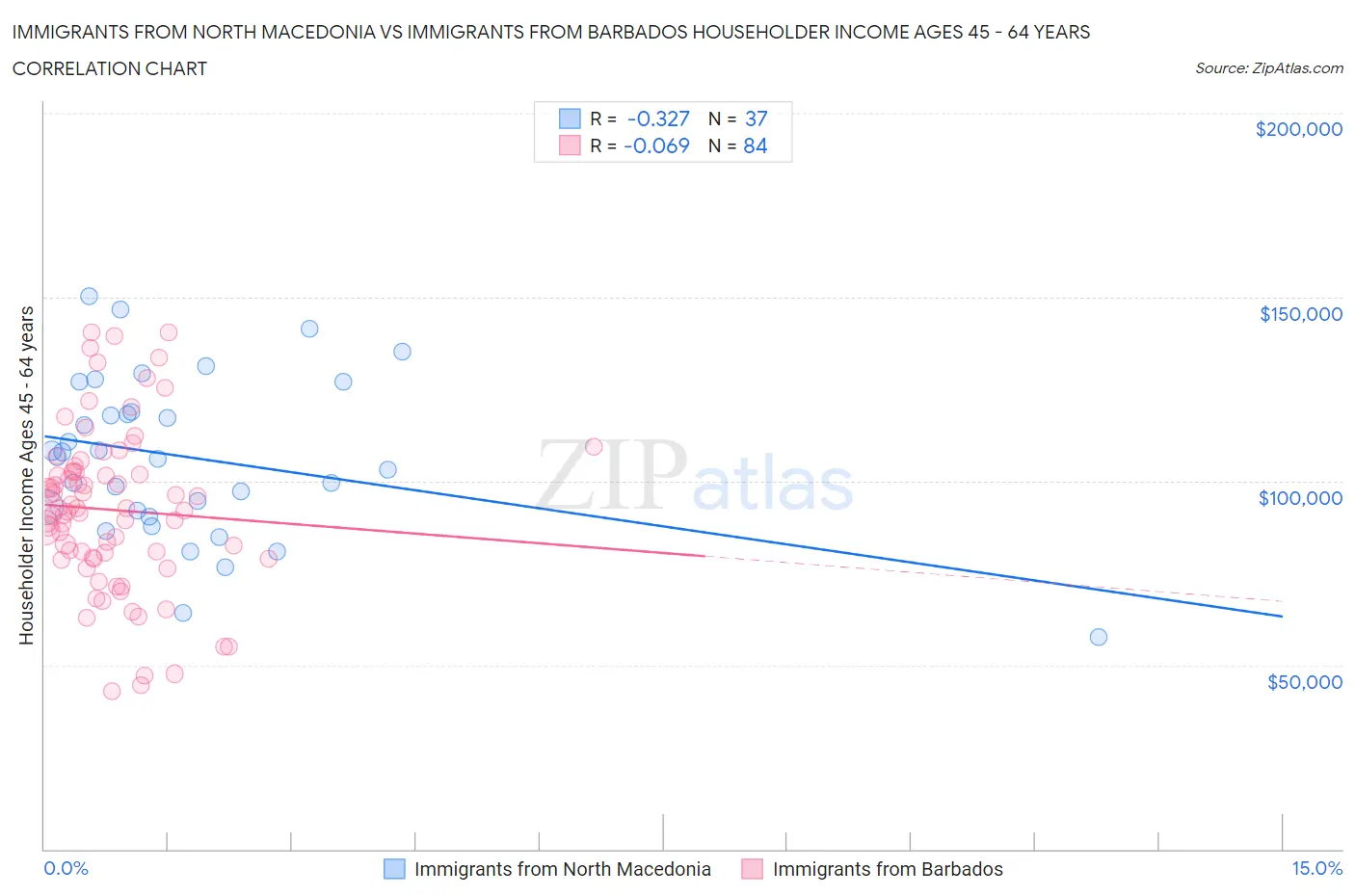 Immigrants from North Macedonia vs Immigrants from Barbados Householder Income Ages 45 - 64 years