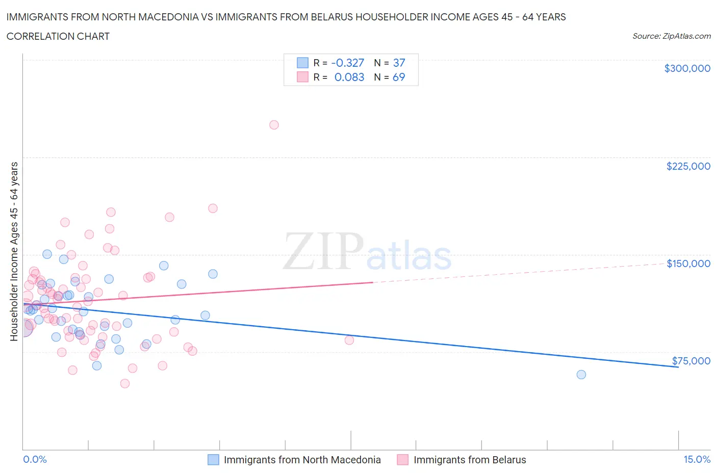 Immigrants from North Macedonia vs Immigrants from Belarus Householder Income Ages 45 - 64 years