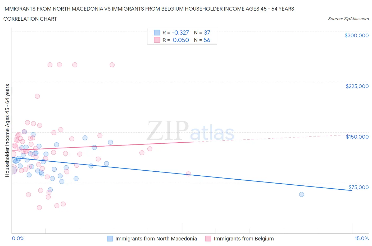 Immigrants from North Macedonia vs Immigrants from Belgium Householder Income Ages 45 - 64 years