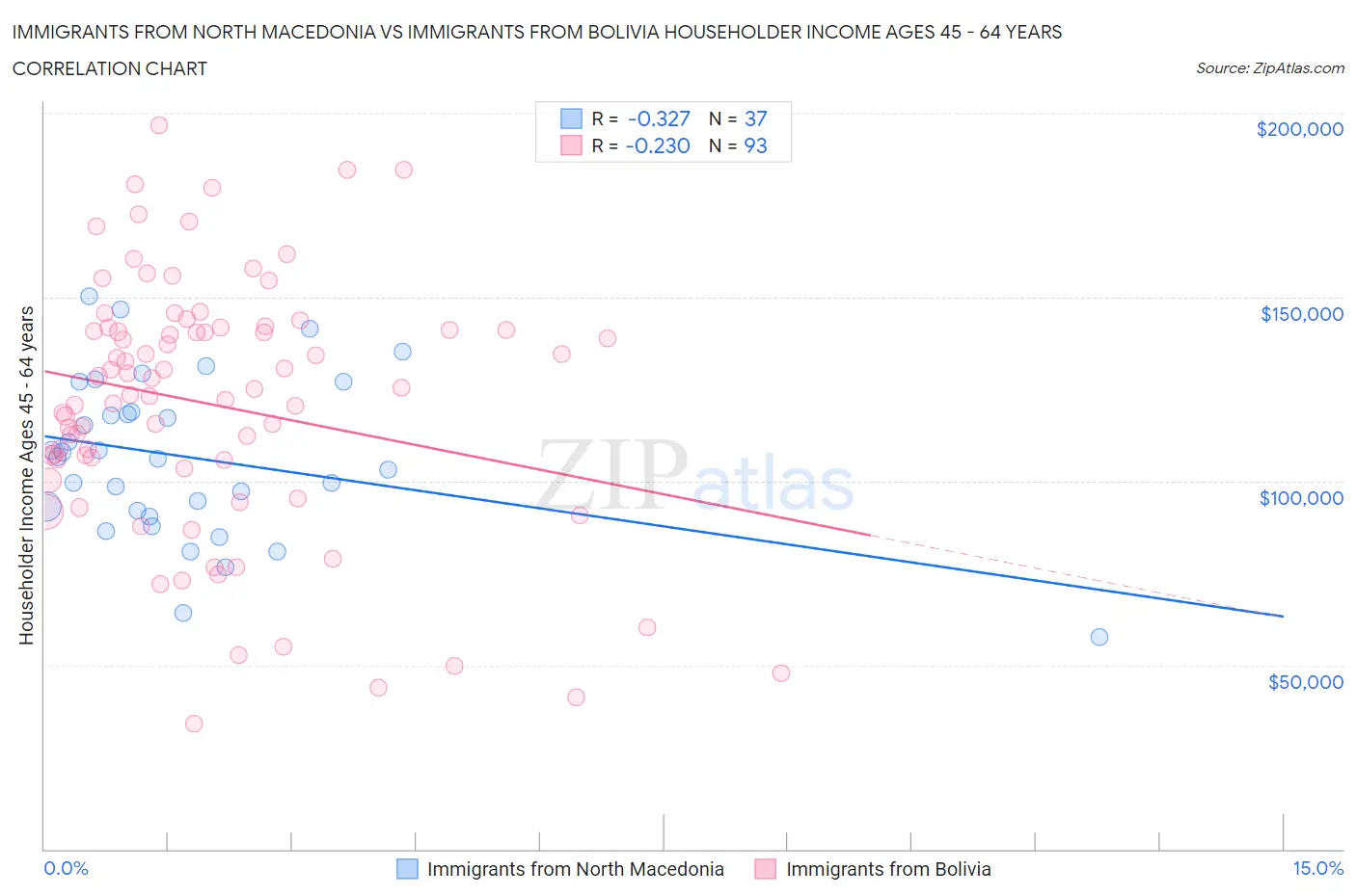 Immigrants from North Macedonia vs Immigrants from Bolivia Householder Income Ages 45 - 64 years