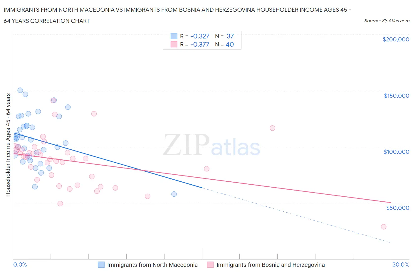 Immigrants from North Macedonia vs Immigrants from Bosnia and Herzegovina Householder Income Ages 45 - 64 years