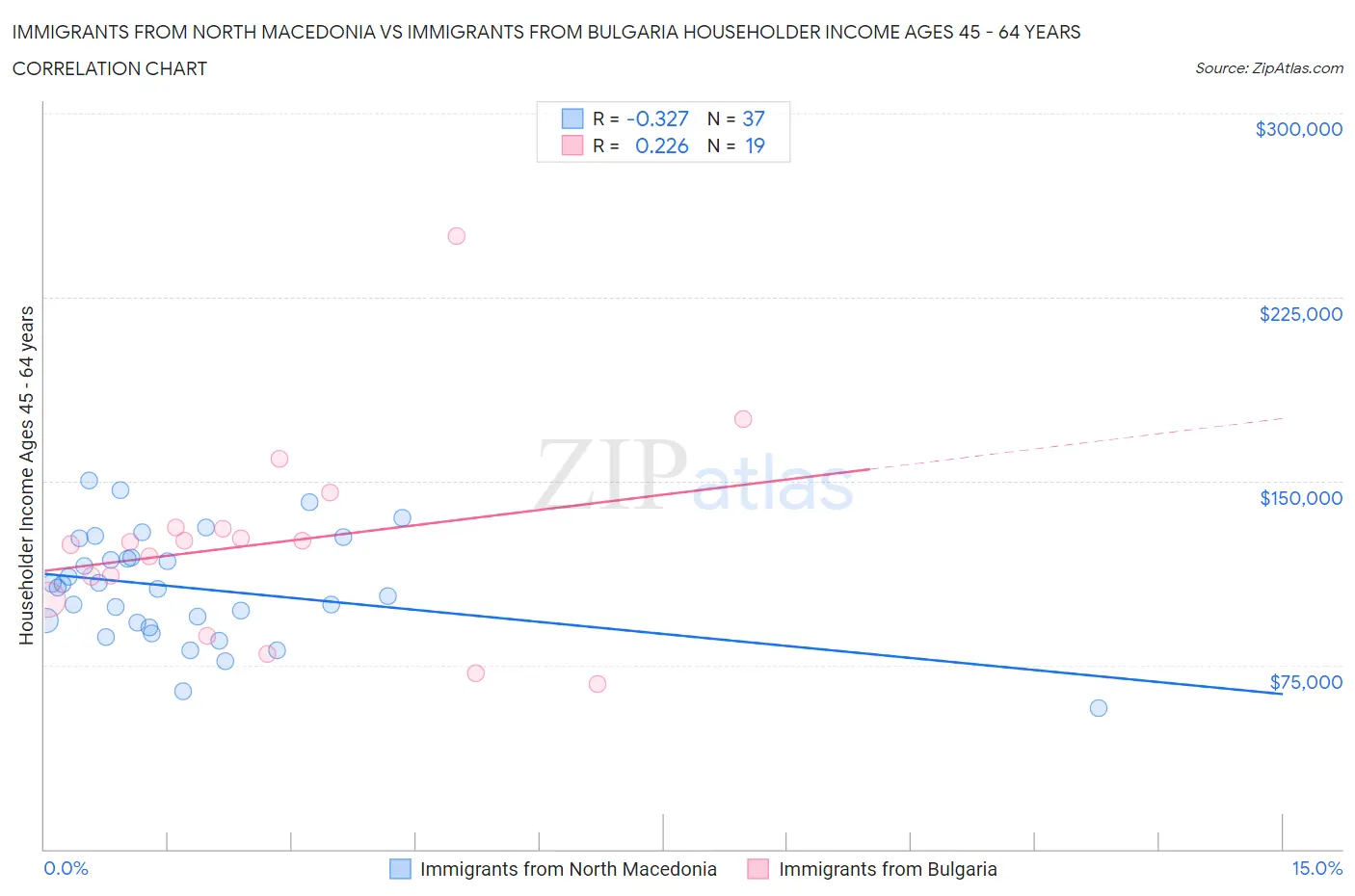 Immigrants from North Macedonia vs Immigrants from Bulgaria Householder Income Ages 45 - 64 years