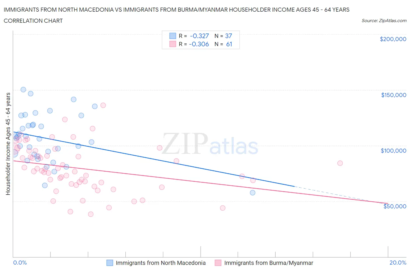 Immigrants from North Macedonia vs Immigrants from Burma/Myanmar Householder Income Ages 45 - 64 years