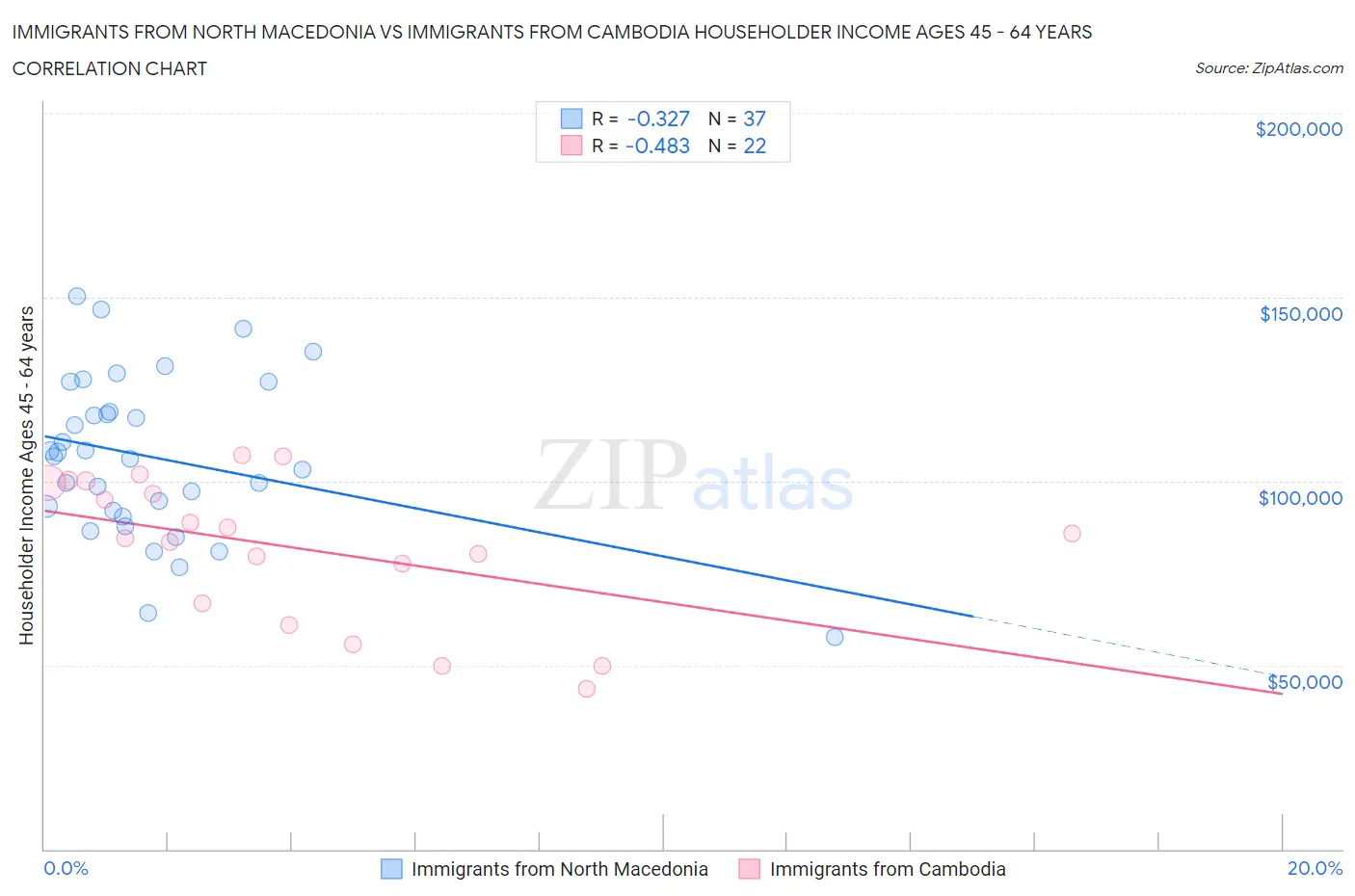 Immigrants from North Macedonia vs Immigrants from Cambodia Householder Income Ages 45 - 64 years