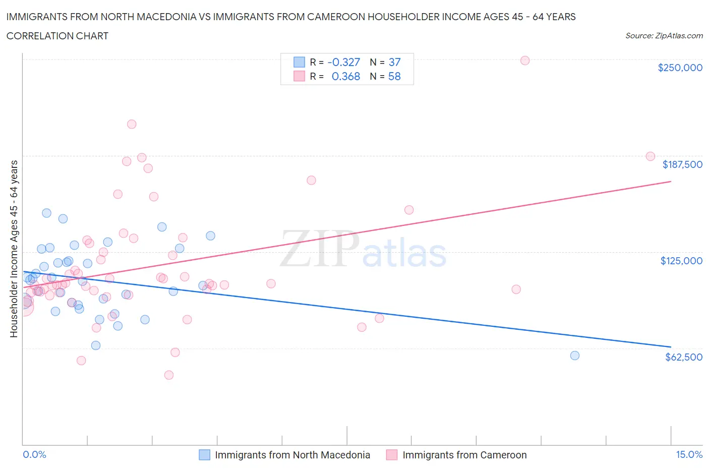 Immigrants from North Macedonia vs Immigrants from Cameroon Householder Income Ages 45 - 64 years