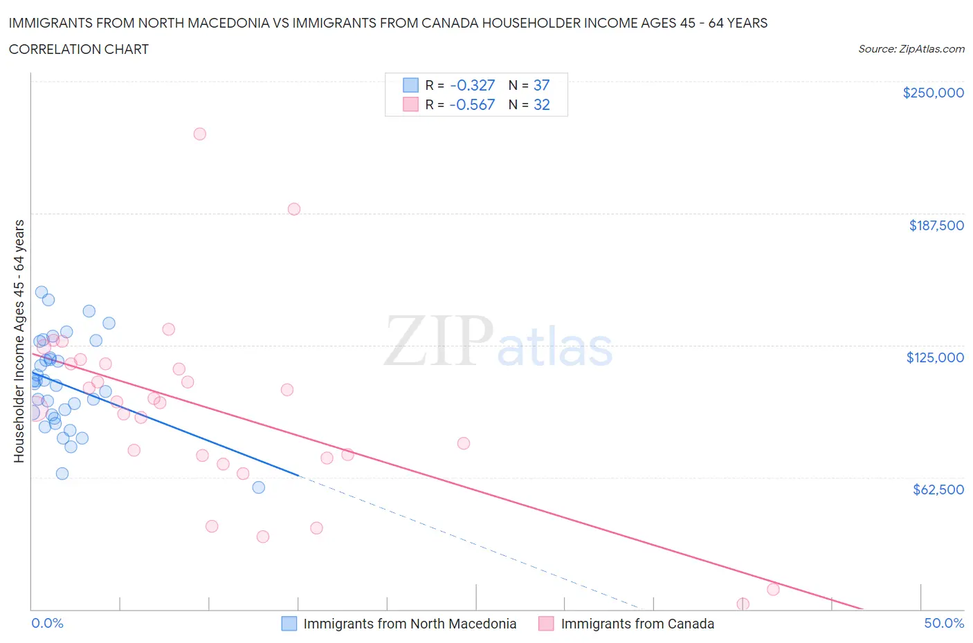 Immigrants from North Macedonia vs Immigrants from Canada Householder Income Ages 45 - 64 years