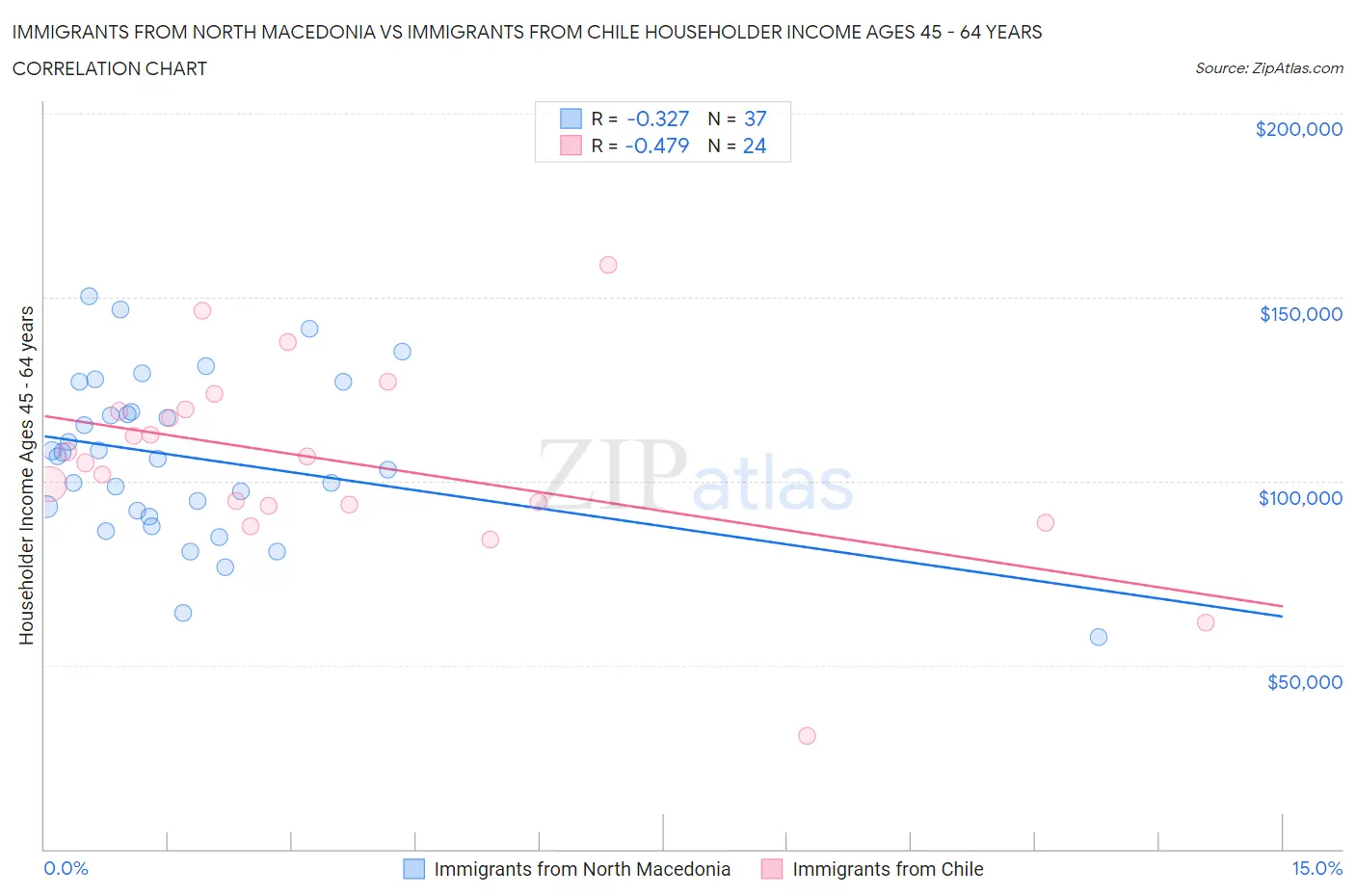 Immigrants from North Macedonia vs Immigrants from Chile Householder Income Ages 45 - 64 years