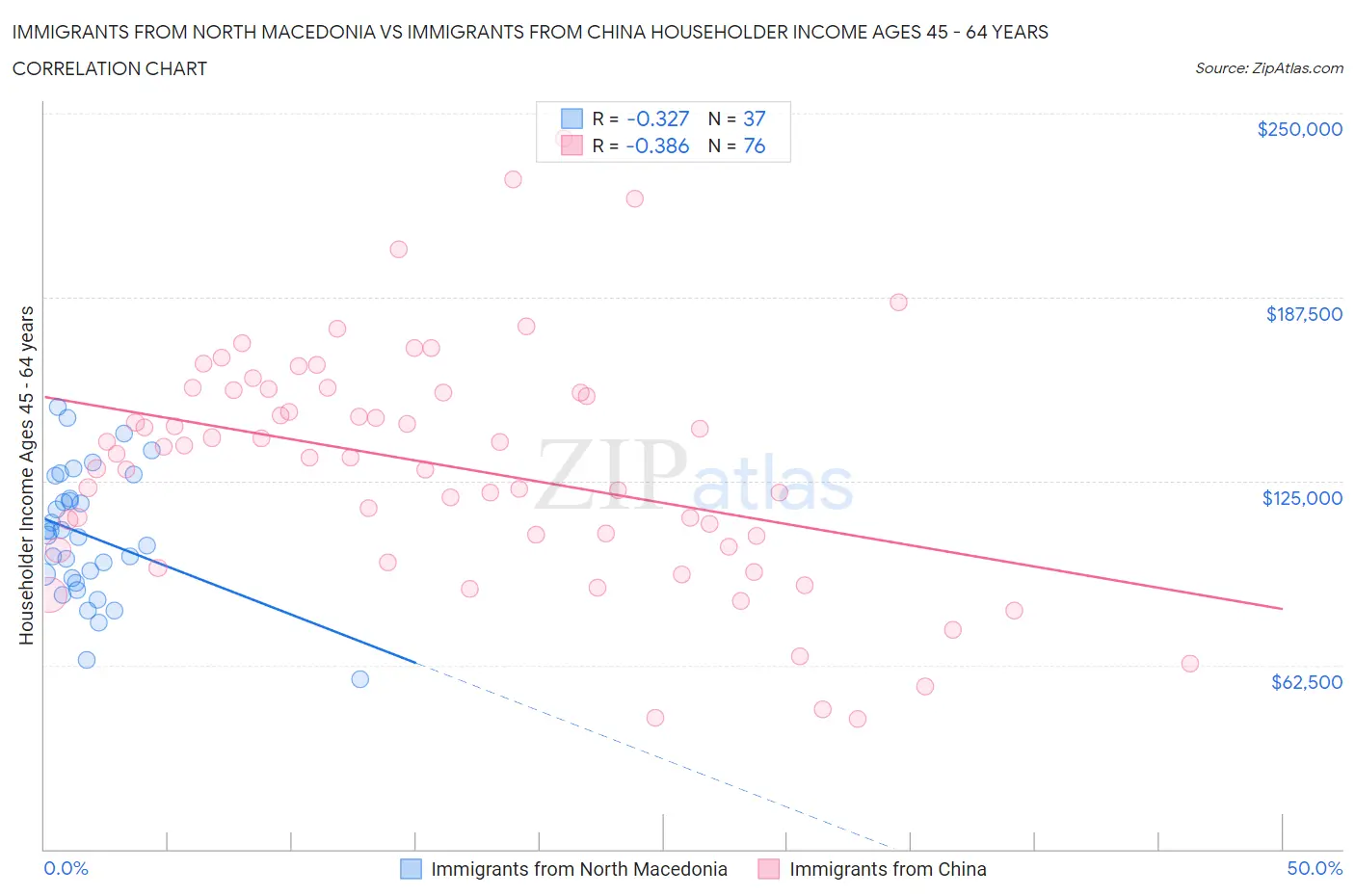 Immigrants from North Macedonia vs Immigrants from China Householder Income Ages 45 - 64 years