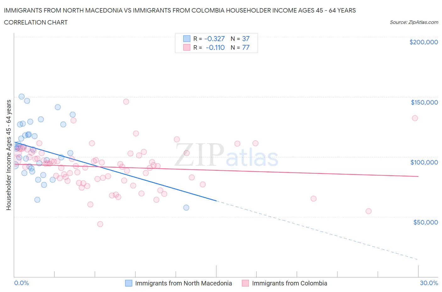 Immigrants from North Macedonia vs Immigrants from Colombia Householder Income Ages 45 - 64 years