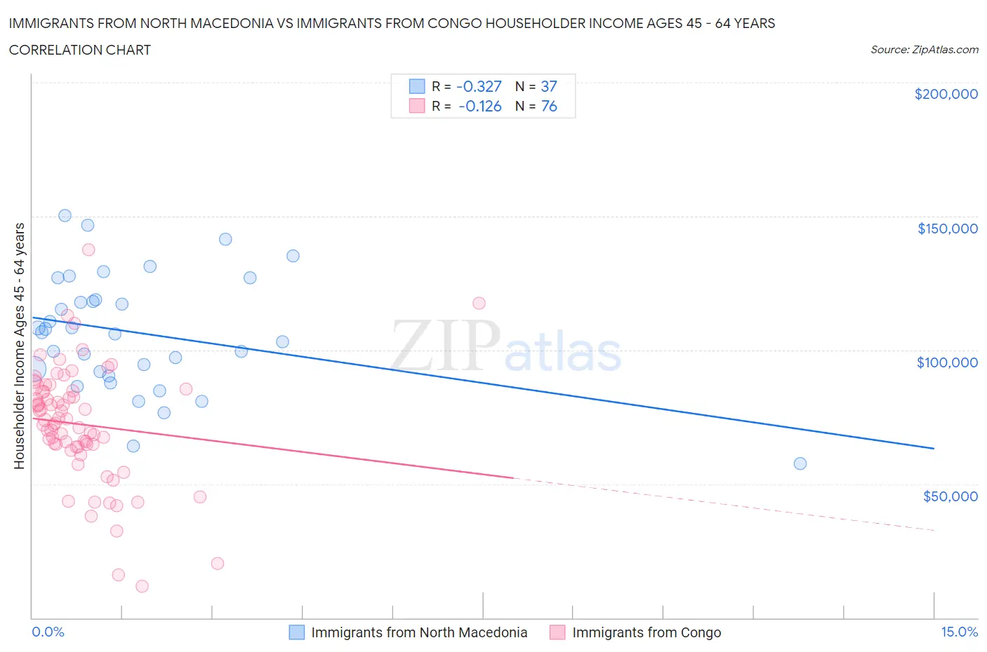 Immigrants from North Macedonia vs Immigrants from Congo Householder Income Ages 45 - 64 years