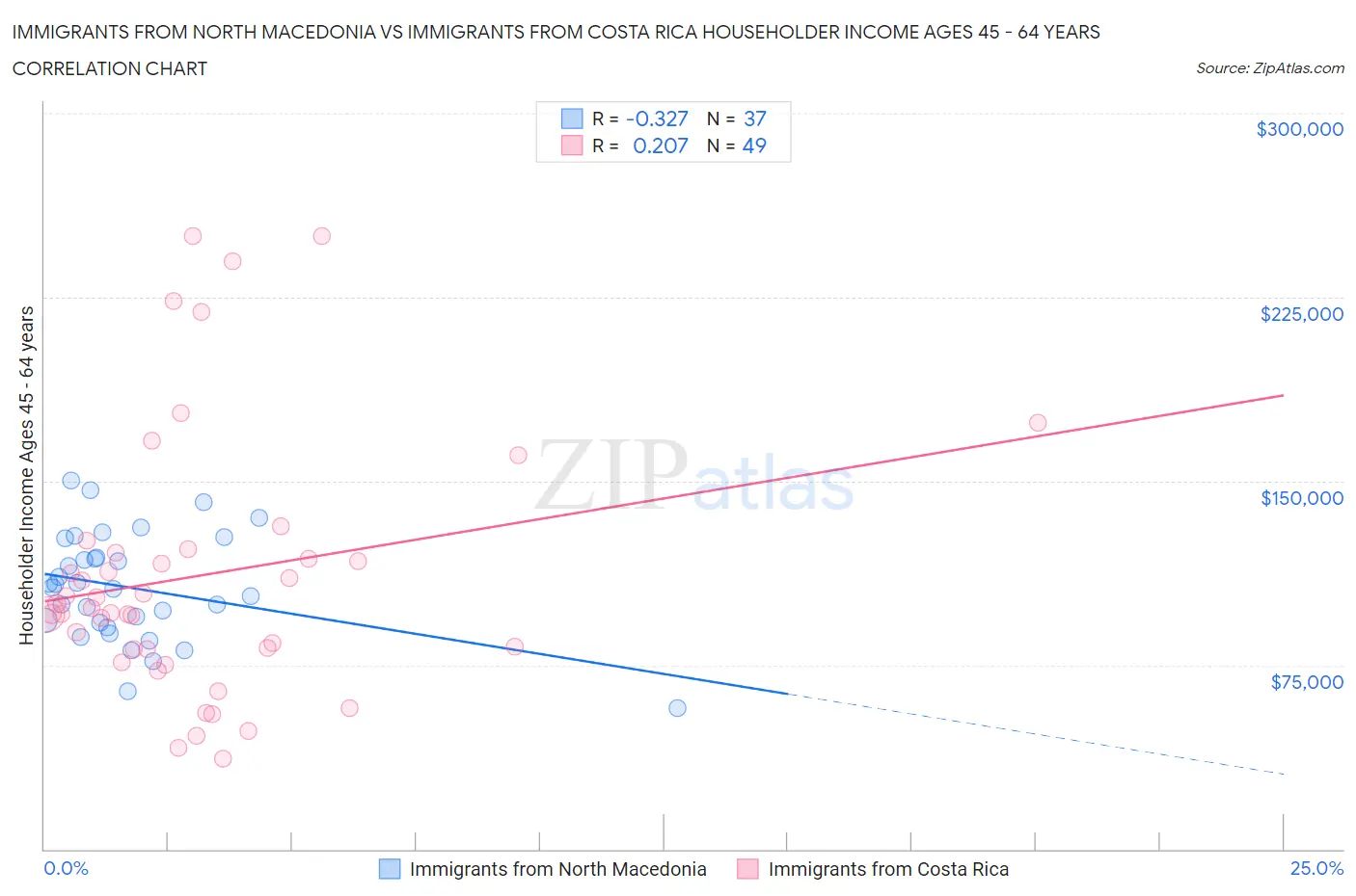 Immigrants from North Macedonia vs Immigrants from Costa Rica Householder Income Ages 45 - 64 years