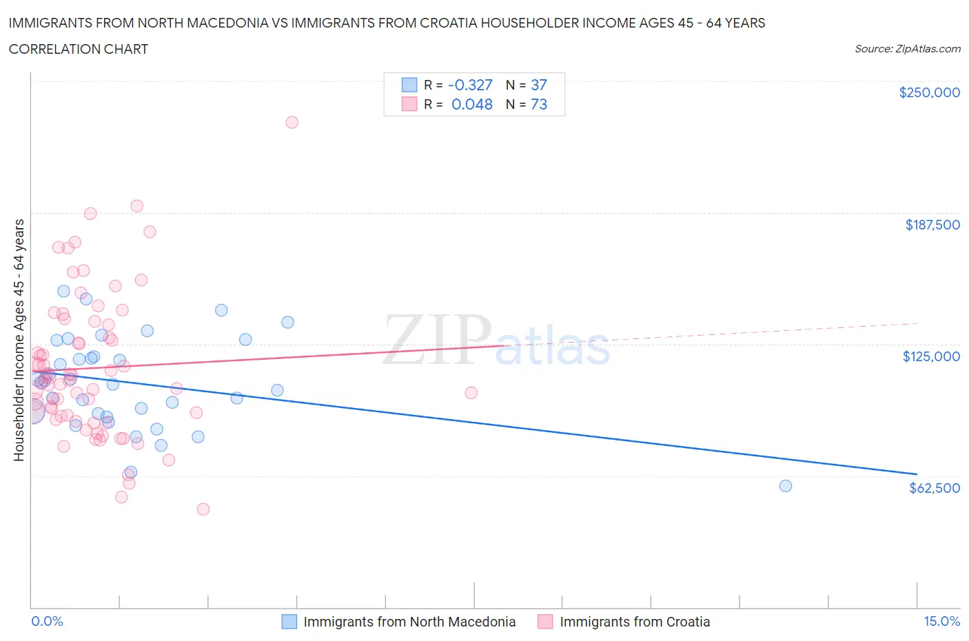 Immigrants from North Macedonia vs Immigrants from Croatia Householder Income Ages 45 - 64 years