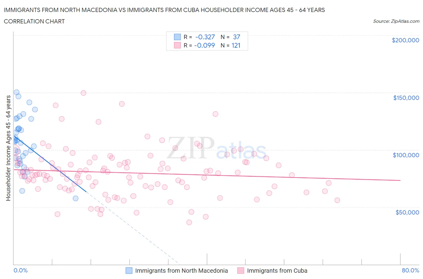 Immigrants from North Macedonia vs Immigrants from Cuba Householder Income Ages 45 - 64 years